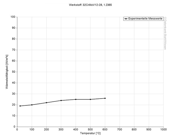 H10 tool steel thermal conductivity diagram chart