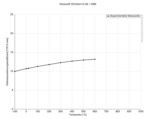 H10 tool steel thermal expansion coefficient diagram chart