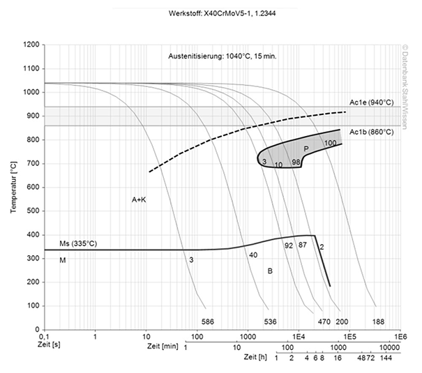 h13 esr steel continuous ztu-diagram ttt-chart structural changes