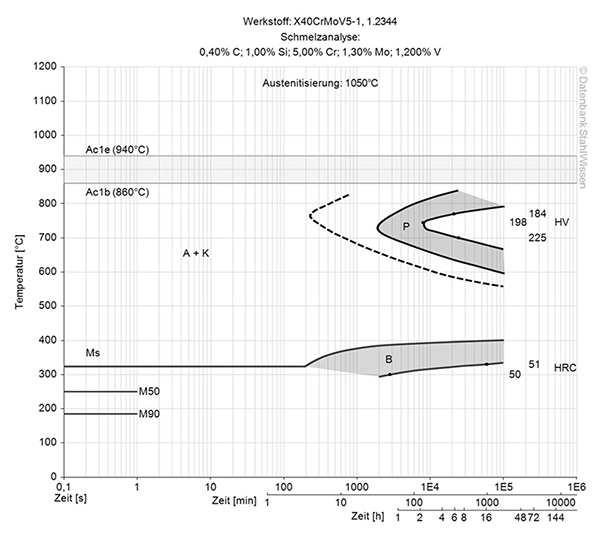 H13 ESR steel isothermal ttt-chart ztu-diagram