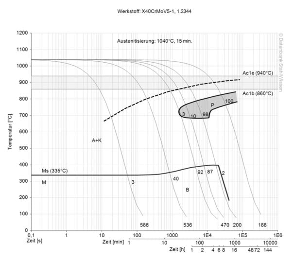 h13 steel continuous ztu-diagram ttt-chart structural