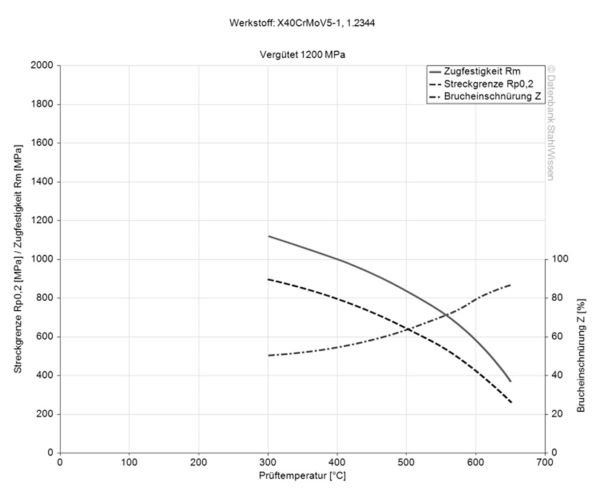 H13 steel hardening tempering diagram chart