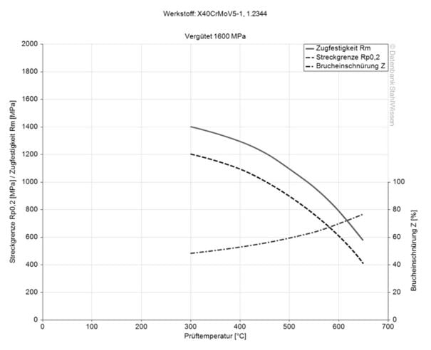 H13 steel hardening tempering diagram chart