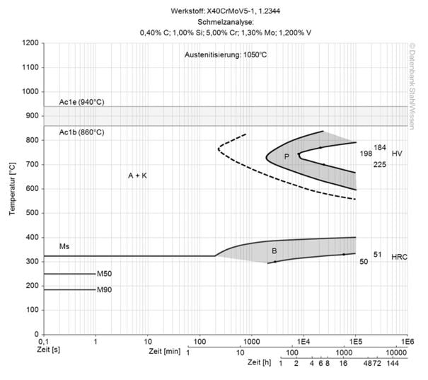 H13 steel isothermal ttt-chart ztu-diagram