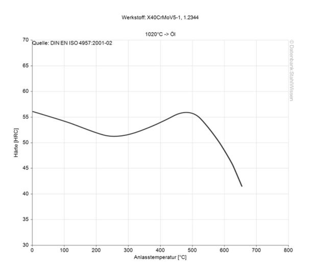 H13 steel tempering temperature diagram chart