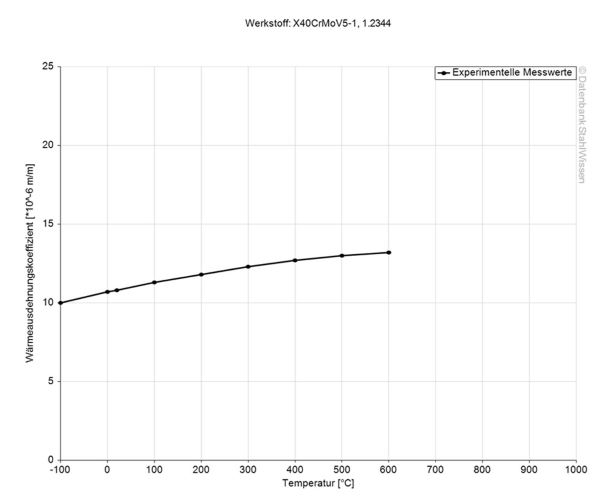 h13 steel thermal expansion coefficient diagram chart