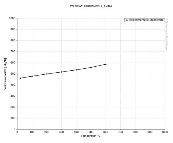 H13 steel specific heat capacity diagram chart