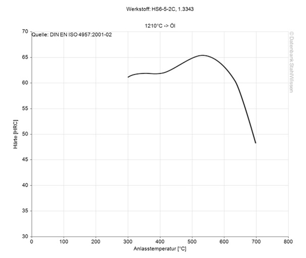 HSS M2 tempering chart