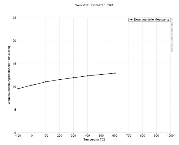 HSS M2 steel thermal expansion coefficient diagram chart