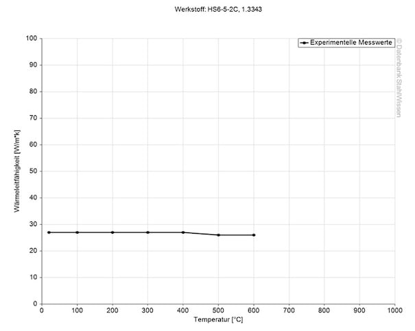 HSS M2 thermal conductivity diagram chart