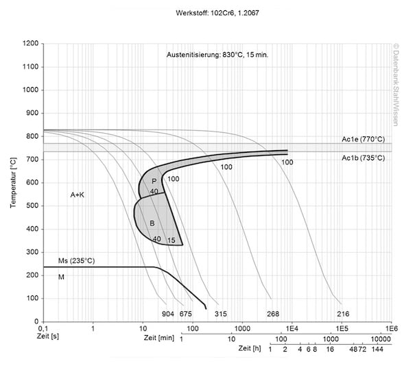 l3 tool steel continuous ztu-diagram ttt-chart structural changes