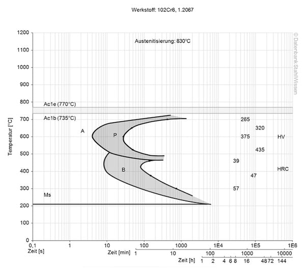 aisi l3 steel isothermal time temperature transformation (TTT) diagram