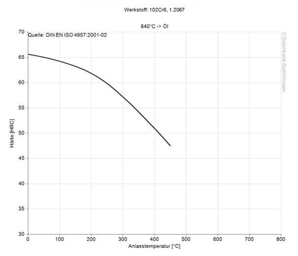 L3 tool steel tempering chart diagram