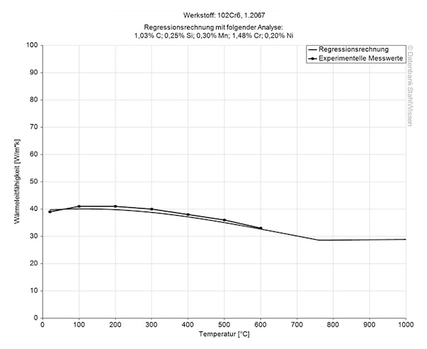 L3 tool steel thermal conductivity diagram chart