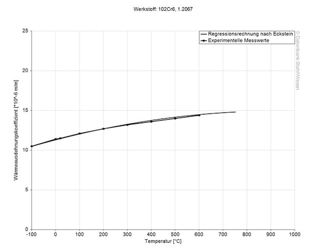 L3 tool steel thermal expansion coefficient diagram chart