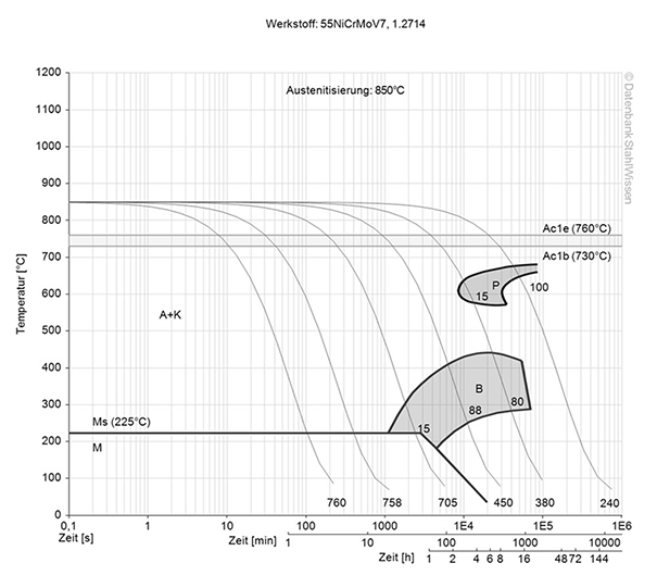 l6 tool steel continuous ztu-diagram ttt-chart structural changes