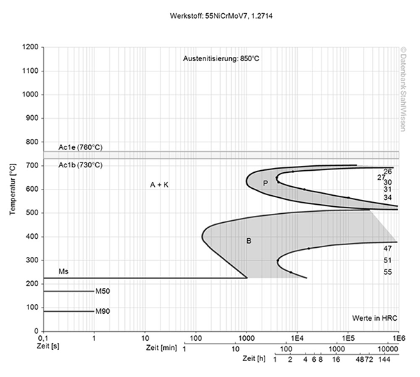 l6 tool steel isothermal time temperature transformation (TTT) diagram