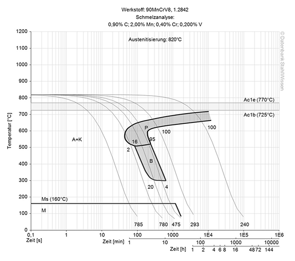 o1 tool steel continuous ztu-diagram ttt-chart structural changes
