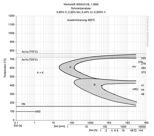 o1 tool steel isothermal time temperature transformation (TTT) diagram