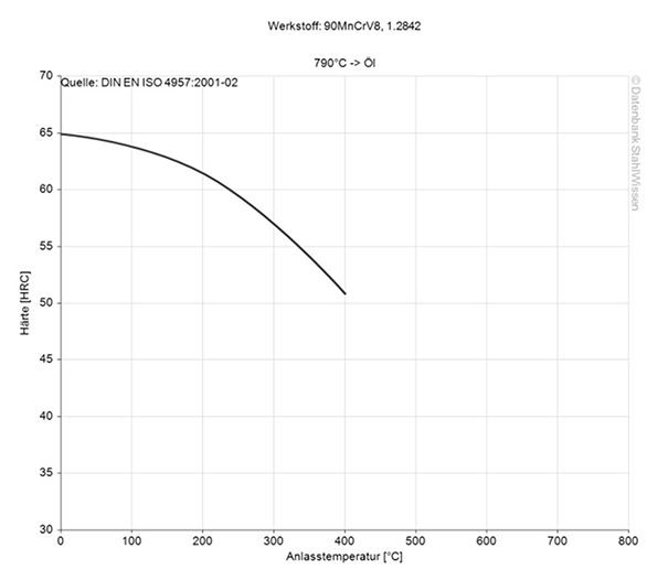 o1 tool steel tempering chart diagram