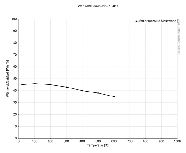 o1 tool steel thermal conductivity diagram chart