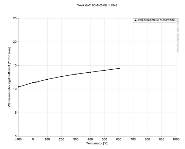 o1 tool steel thermal expansion coefficient diagram chart