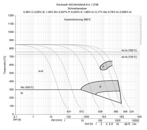 p20+ni tool steel continuous ztu-diagram ttt-chart structural changes