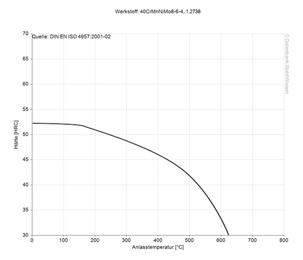 P20+Ni steel tempering chart diagram