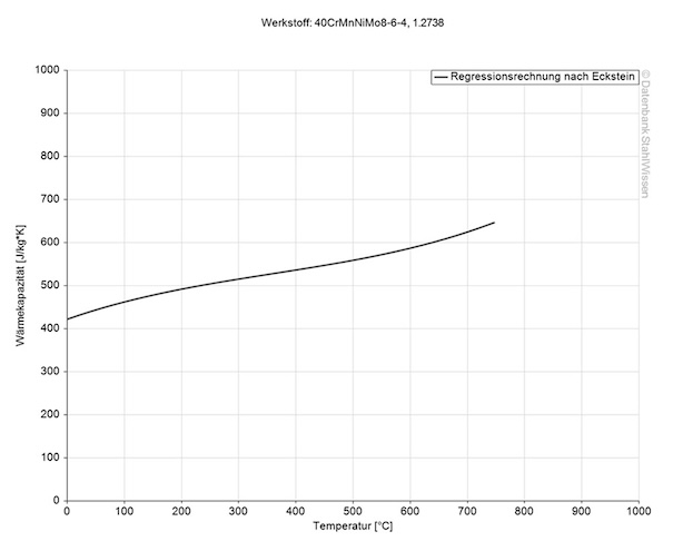 aisi 920+ni steel specific heat thermal capacity chart