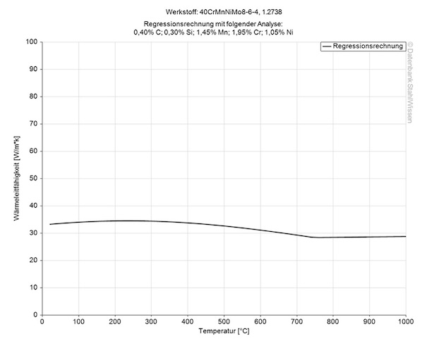 P20+Ni steel thermal conductivity diagram chart