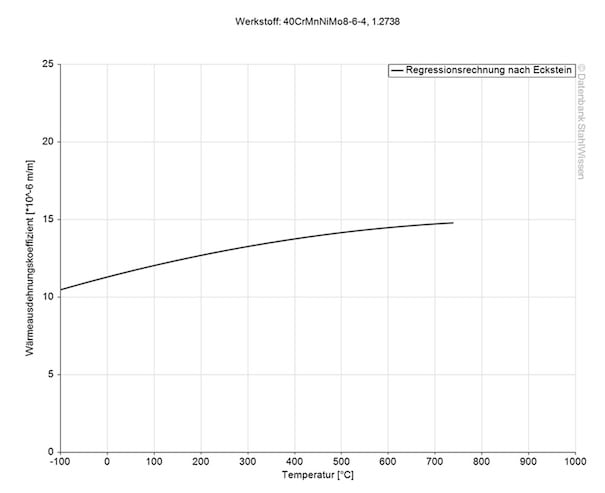 P20+Ni steel thermal expansion coefficient diagram chart