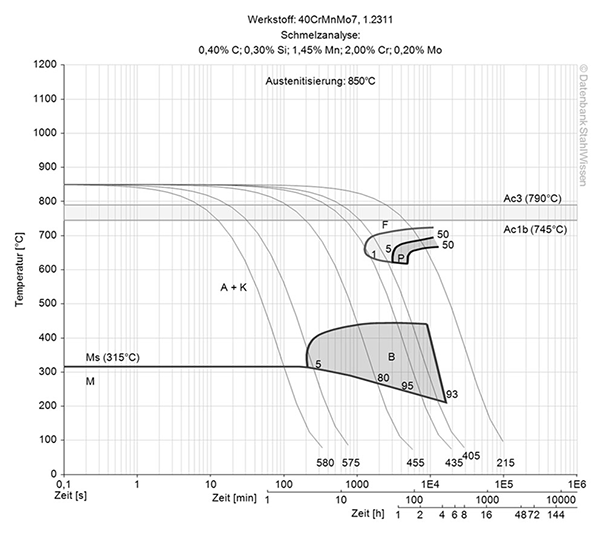 p20 ph tool steel continuous ztu-diagram ttt-chart structural changes