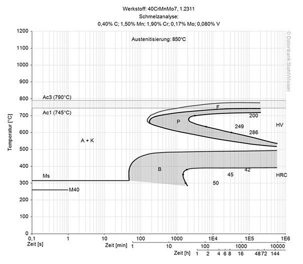 p20 ph tool steel isothermal time temperature transformation (TTT) diagram