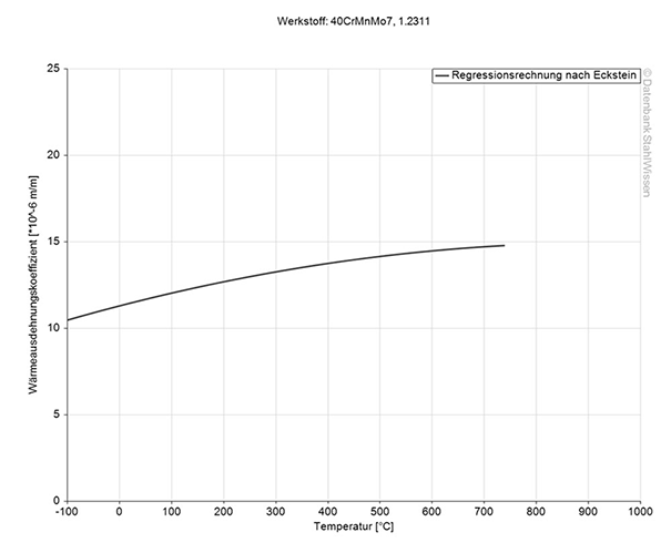 p20 ph tool steel thermal expansion coefficient diagram chart