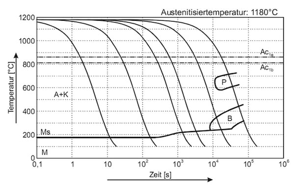 aisi m4 steel continuous ztu-diagram ttt-chart structural changes