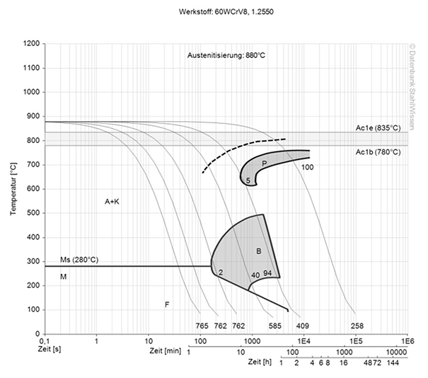 s1 tool steel continuous ztu-diagram ttt-chart structural changes