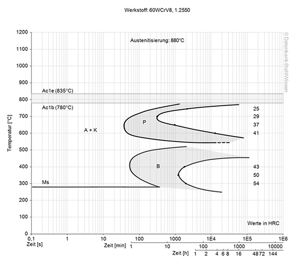 s1 tool steel isothermal time temperature transformation (TTT) diagram