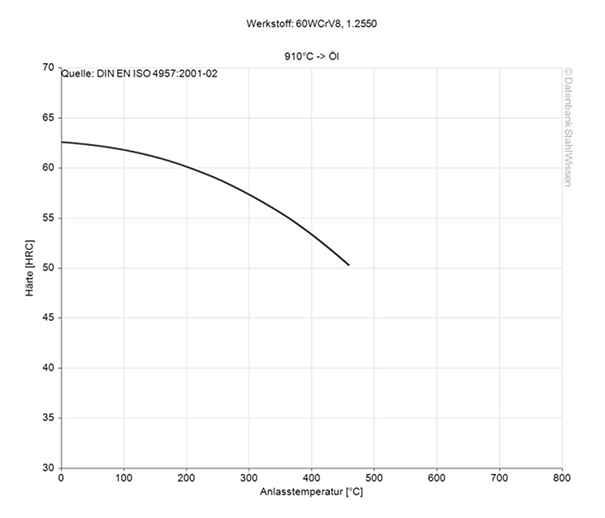 s1 tool steel tempering chart diagram