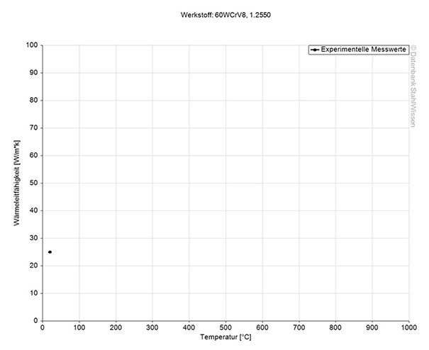 s1 tool steel thermal conductivity diagram chart