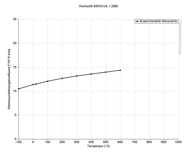 s1 tool steel thermal expansion coefficient diagram chart