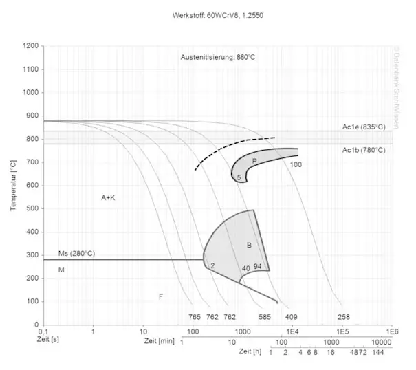 s7 tool steel continuous ztu-diagram ttt-chart structural changes