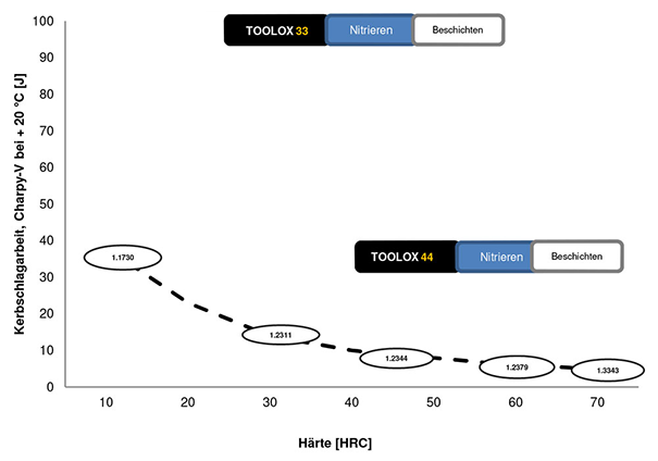 toolox 33 steel surface treatment chart diagram