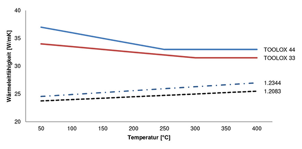 toolox 33 steel thermal conductivity diagram chart