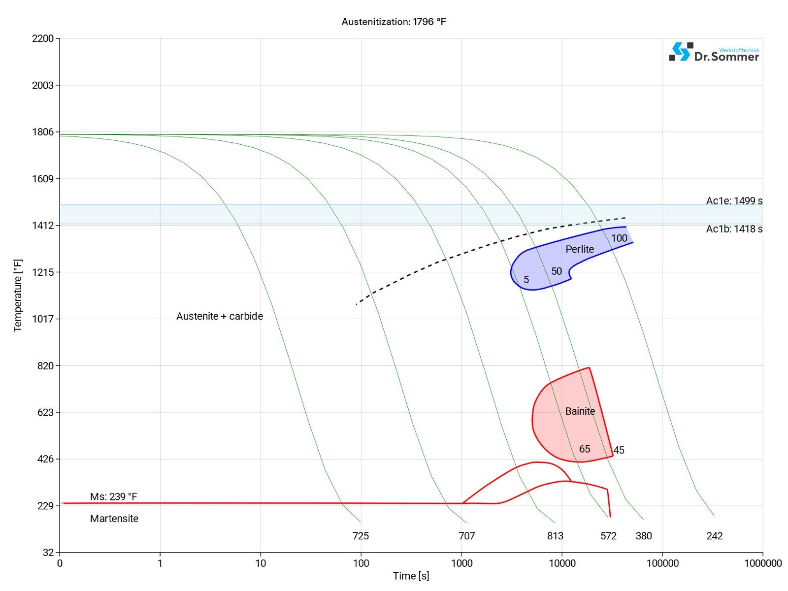 A2 steel continuous ztu-diagram ttt-chart structural changes