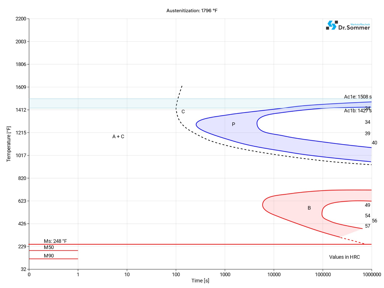 A2 steel isothermal ttt-diagram ztu-chart structural changes