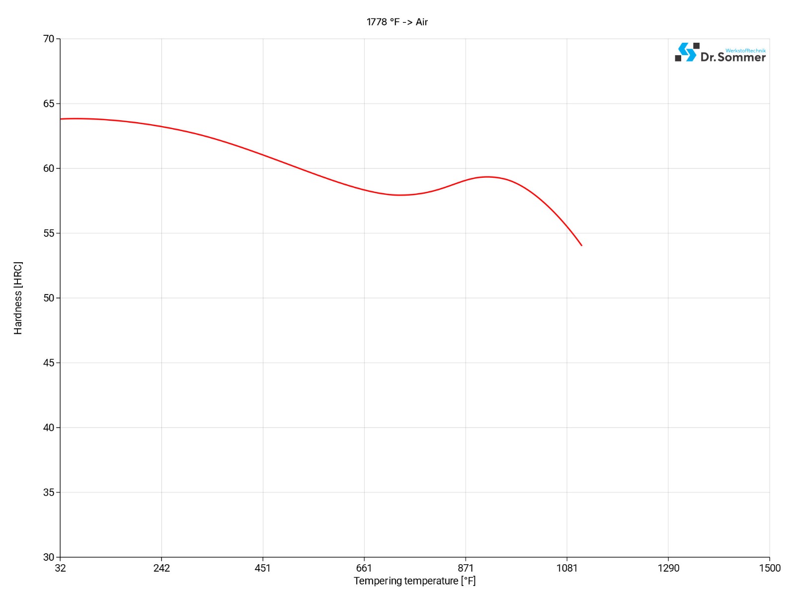 a2-tempering-diagram