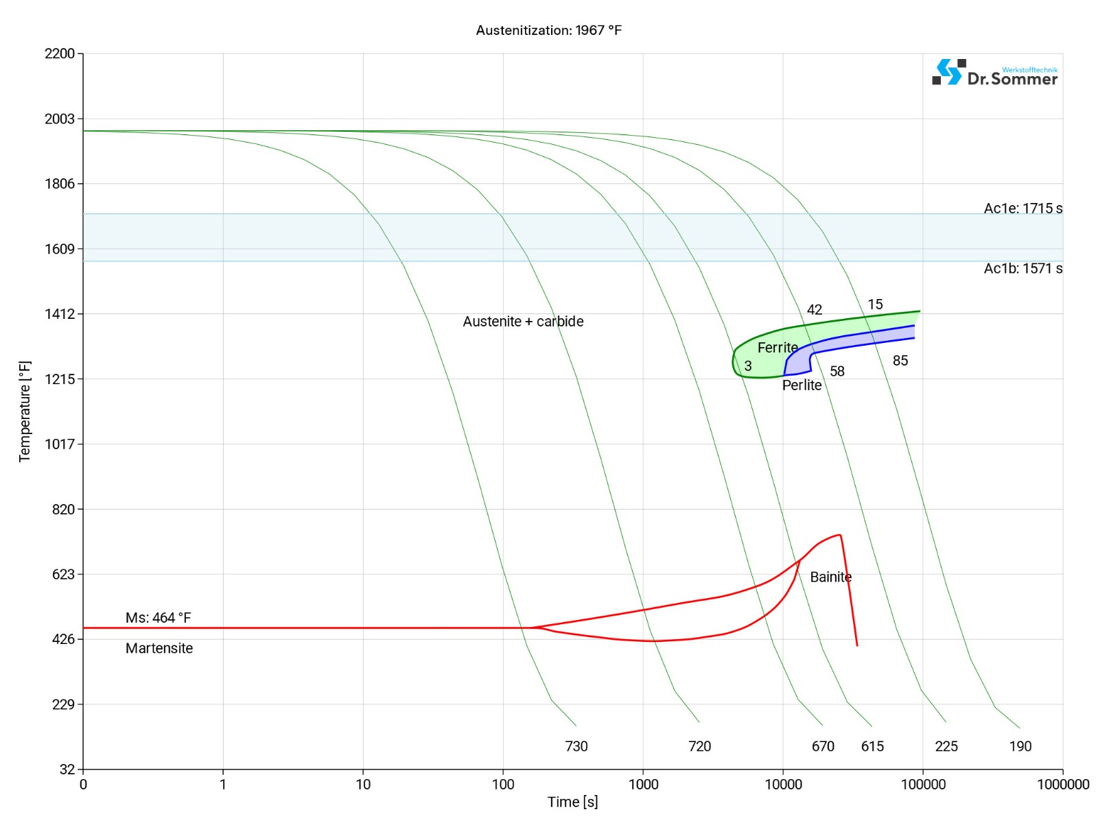 A8 modified steel continuous ztu-diagram ttt-chart structural changes