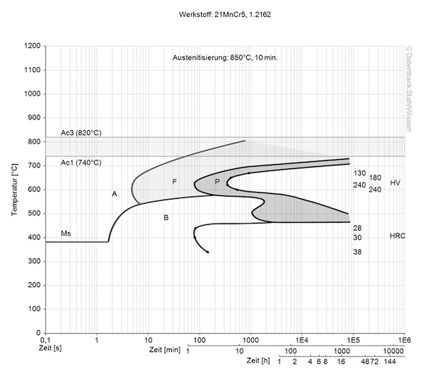 aisi 5120 steel isothermal time temperature transformation (TTT) diagram