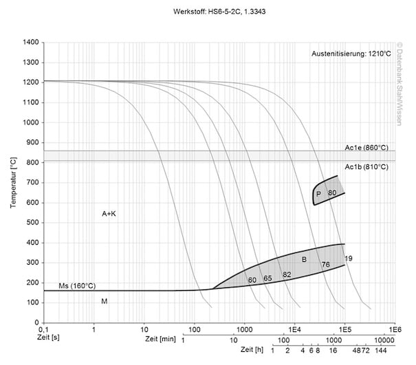 aisi m2 steel continuous ztu-diagram ttt-chart structural changes