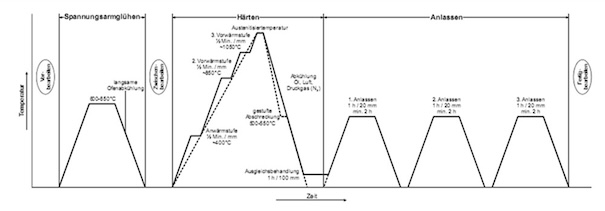 aisi m4 hss steel heat treatment scheme